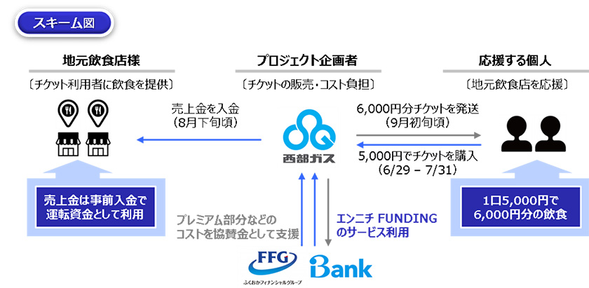 西部ガス×FFGで「楽しむ」クラウドファンディングを共に創るスキーム図