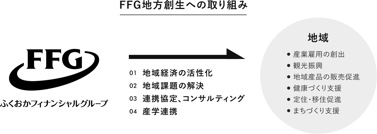 FFG地方創生の取り組み