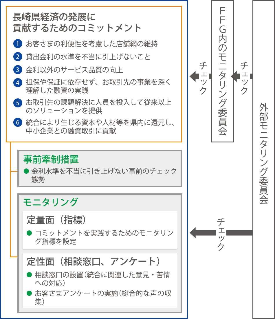 コミットメント＆モニタリングの全体像