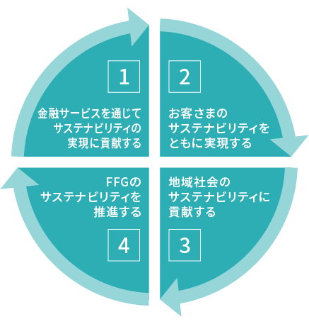 サステナビリティ方針