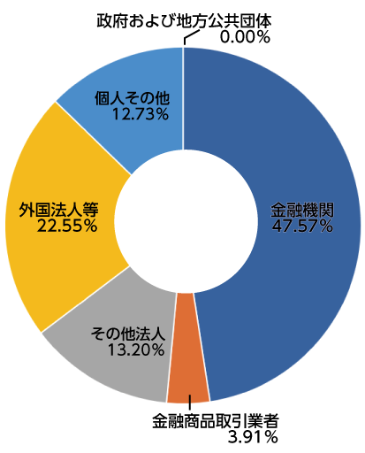 普通株式