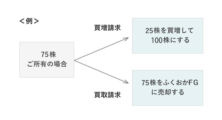 Q 1,000株に満たない単元未満株式は、どう整理すればよいですか？