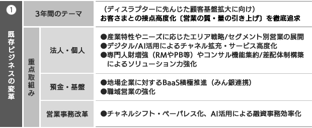 既存ビジネスの変革