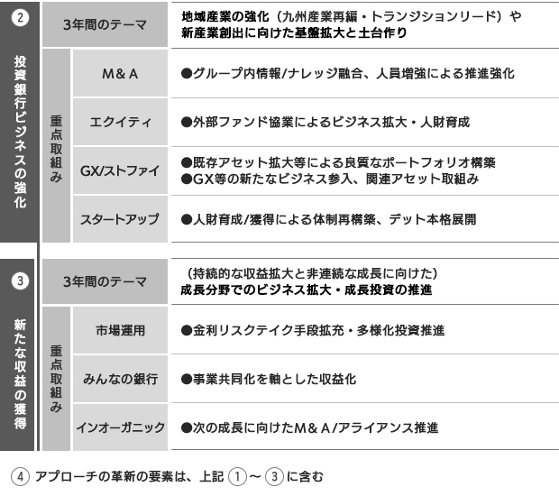 投資銀行ビジネスの強化