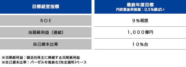 目標とする経営指標