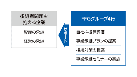 事業承継の課題解決に向けた体制を構築